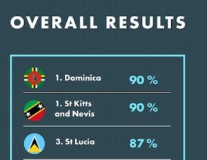 Overall results of CBI Index 2022 